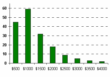 Number of donors per range